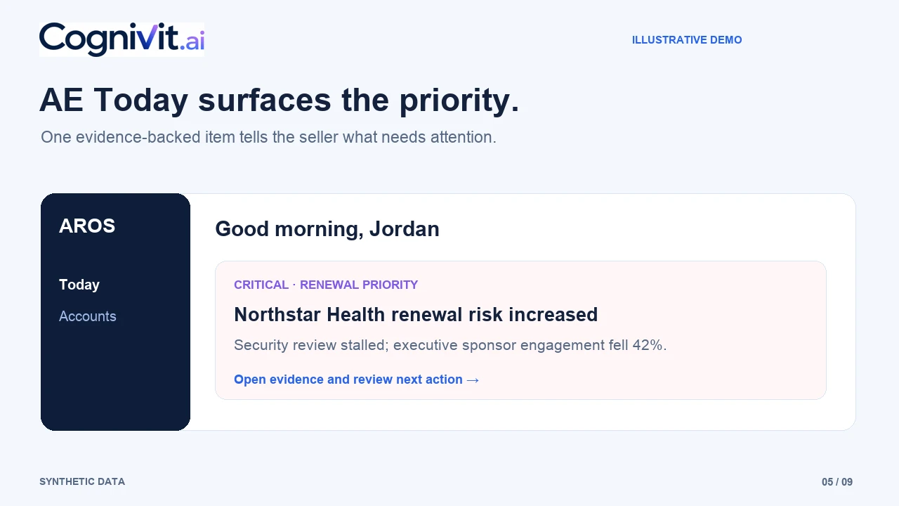 Illustrative AE Today snapshot: Northstar Health renewal risk increased after a stalled security review and falling executive engagement